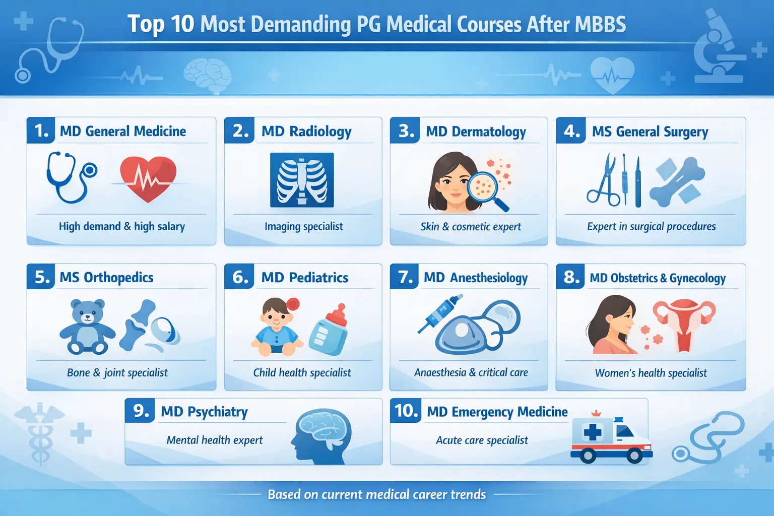 Top 10 most demanding PG Medical Courses after MBBS