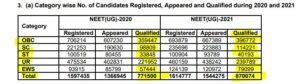 2020 vs 2021 NEET UG qualified