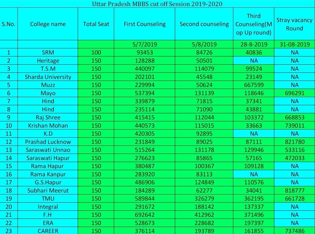 Uttar Pradesh MBBS cut off 2020 Get Admission