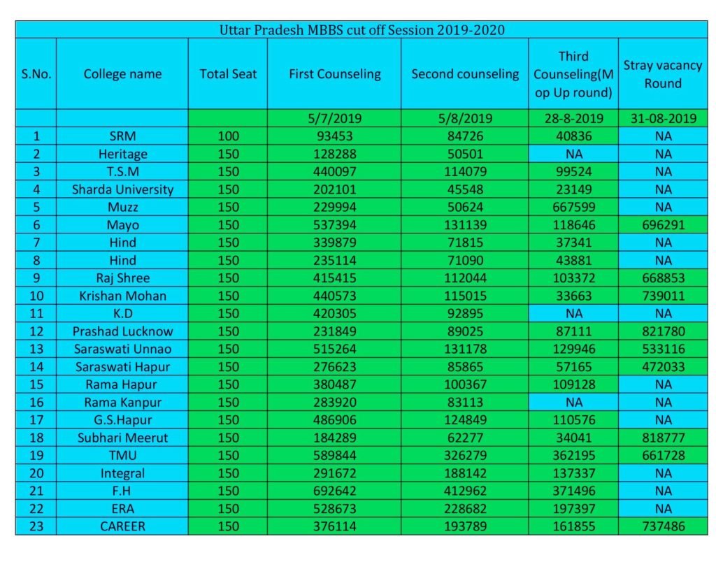 Top Medical Colleges in Uttar Pradesh 2020-2022 with Cut Off