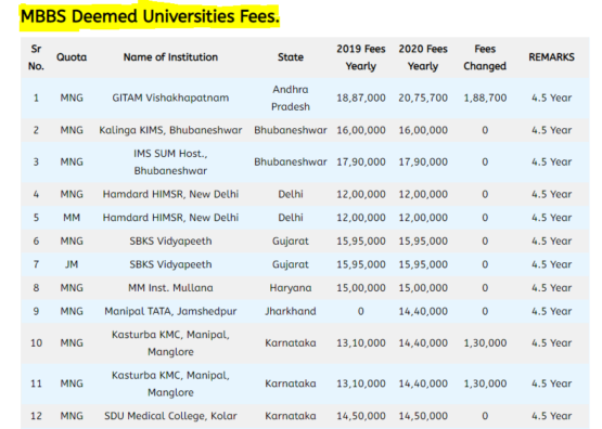 Deemed Medical Colleges MBBS Fee 2024 - Get Admission