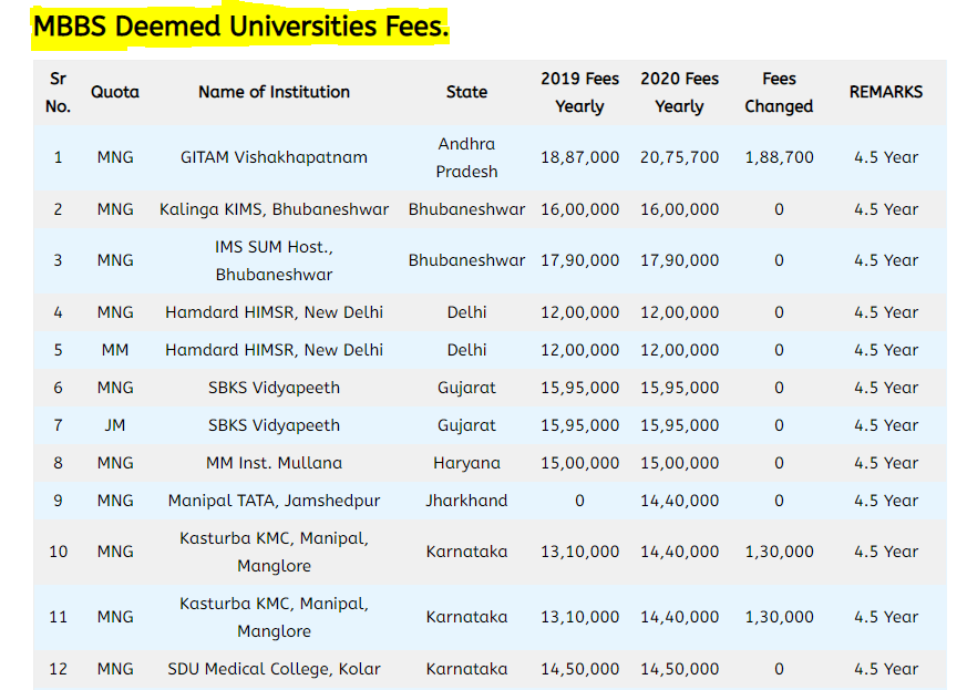 Fee Structure Of Deemed Medical Colleges In India