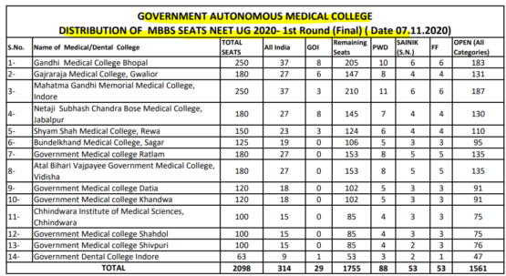 Madhya Pradesh Mbbs Bds Admission 2024 Get Admission