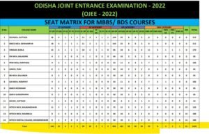 Odisha MBBS seat matrix 2022