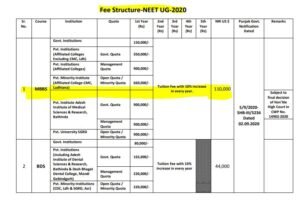 Punjab MBBS fee 2021