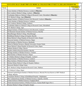 Uttar Pradesh Private medical colleges MBBS seats vacant after Round 1 for Round 2