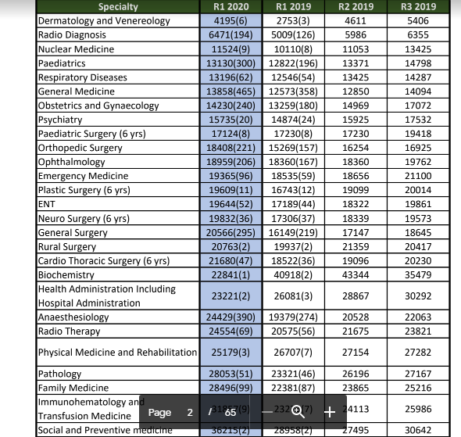 Top 10 Most Demanding PG Medical Courses After MBBS