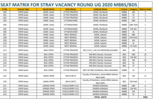 Seats vacant in AIIMS ,AMU and JIPMERfor stray vacancy Round 2020