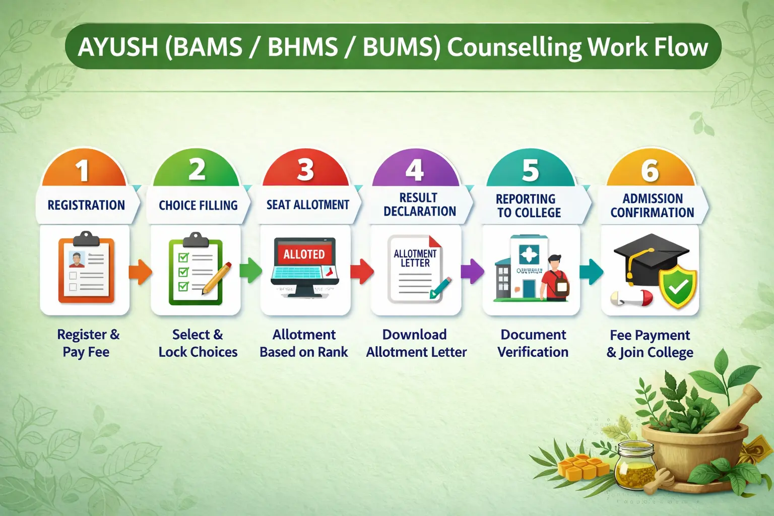 AYUSH BAMS BHMS ADMISSION