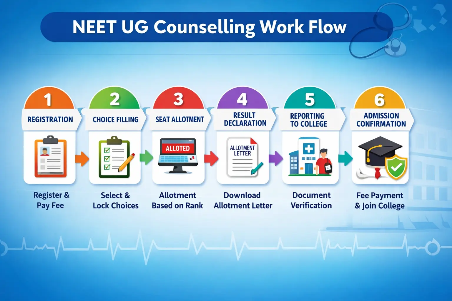 NEET UG counselling work flow