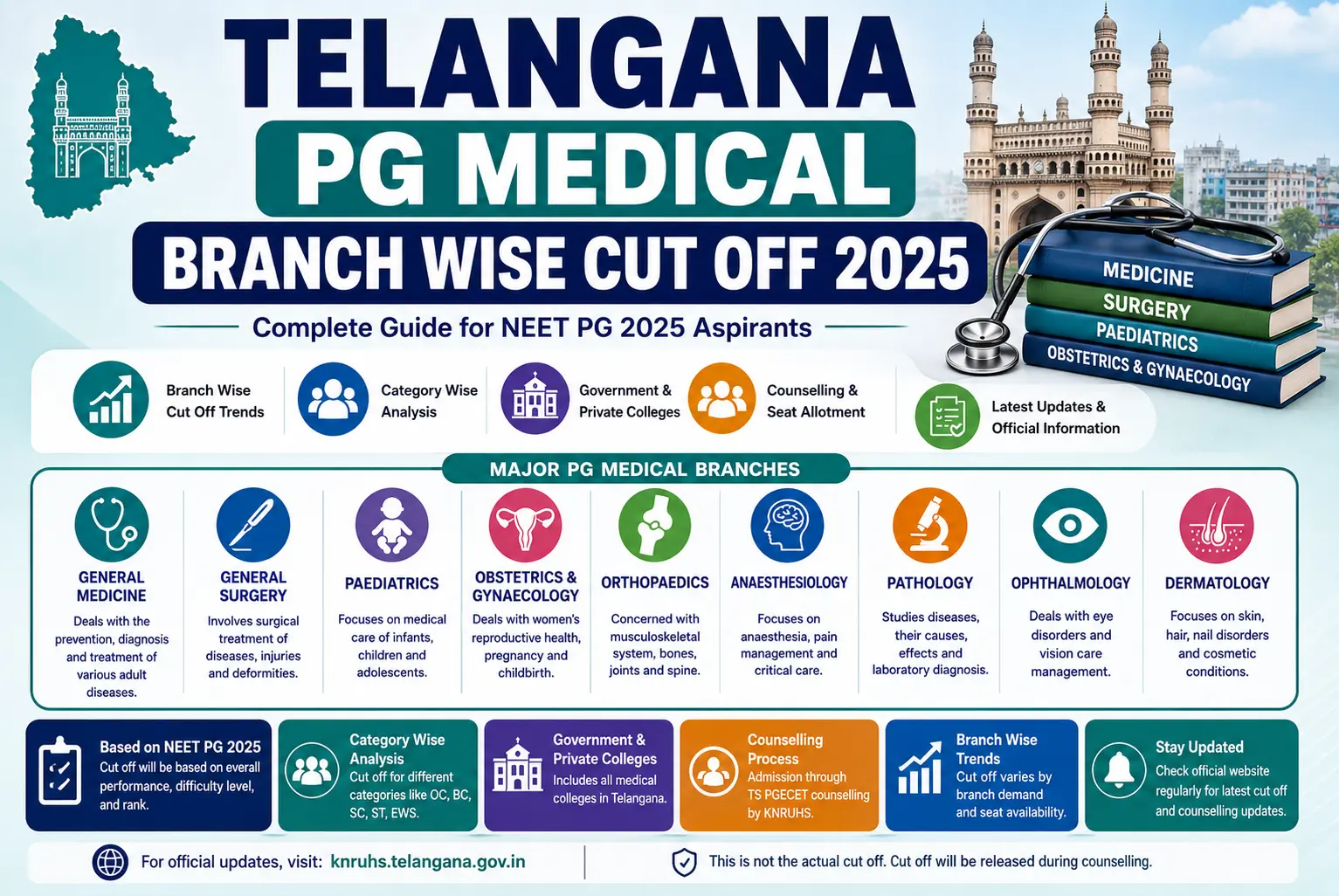 Telangana PG Medical Branch wise Cut Off 2025