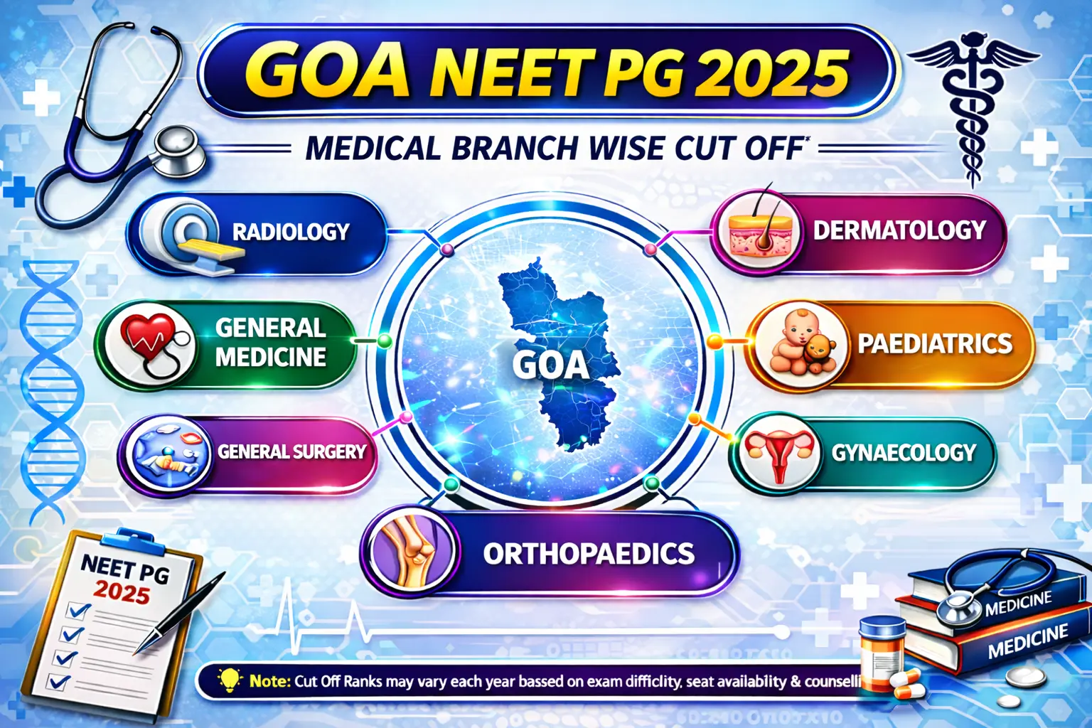 GOA PG medical Branch wise Cut Off 2025
