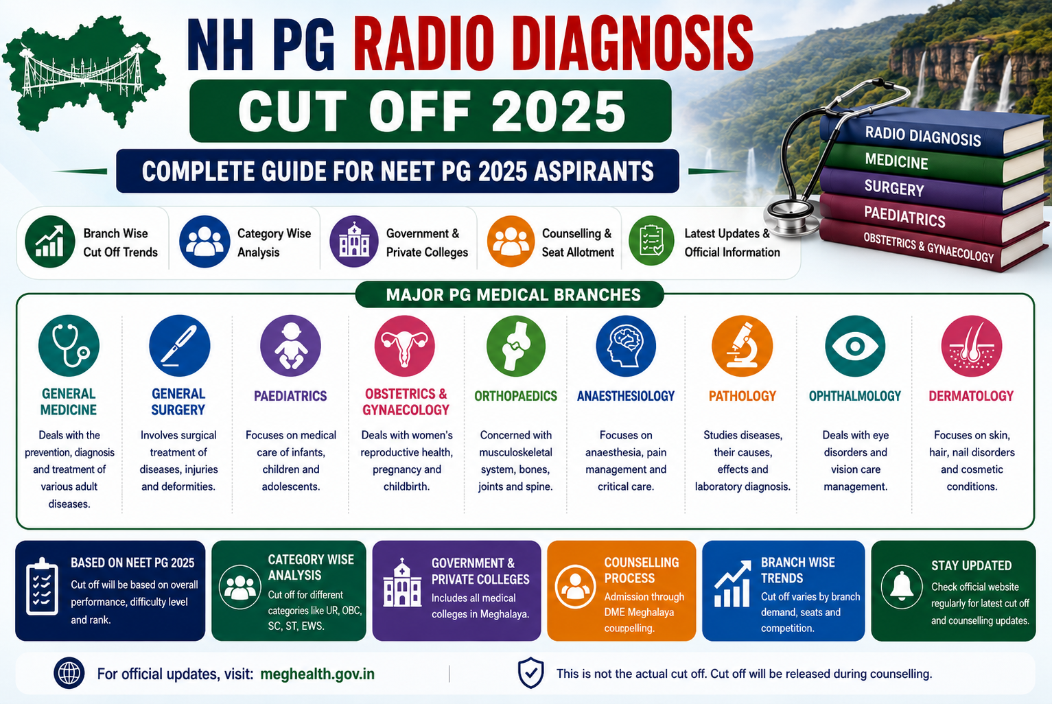 Dadra & NH PG Cut Off 2025