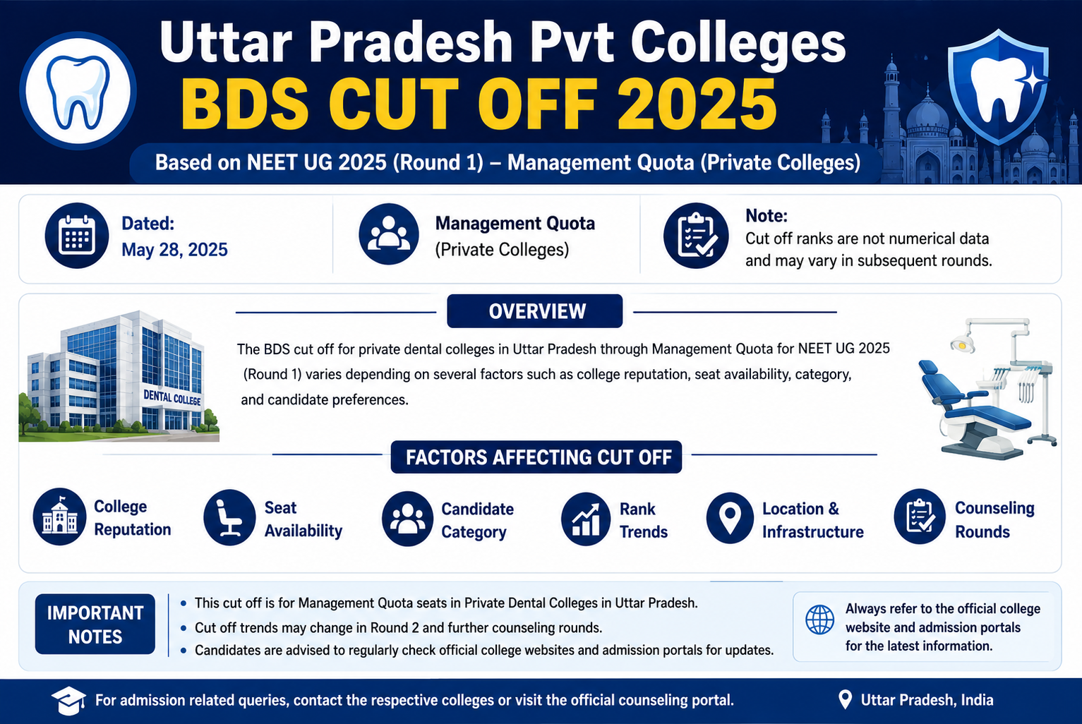 Uttar Pradesh Pvt Colleges BDS Cut Off 2025