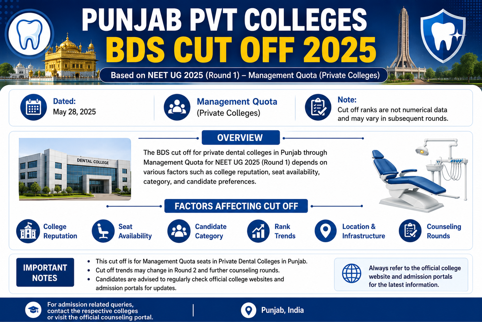Punjab Pvt Colleges BDS Cut Off 2025