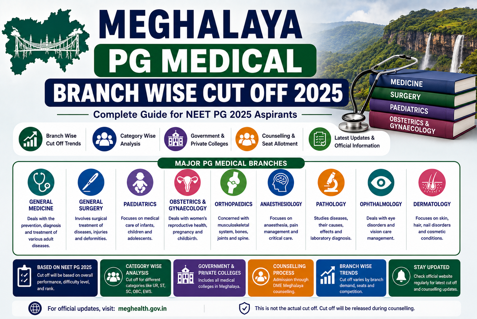 Meghalaya PG Medical Branch wise Cut Off 2025